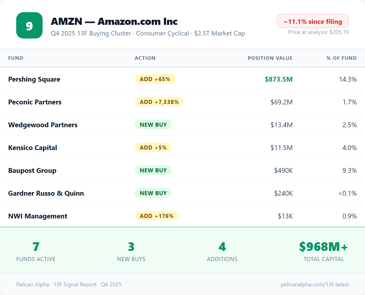 AMZN Q4 2025 — 7 funds active, 3 new buys, 4 additions, $968M+ total capital deployed