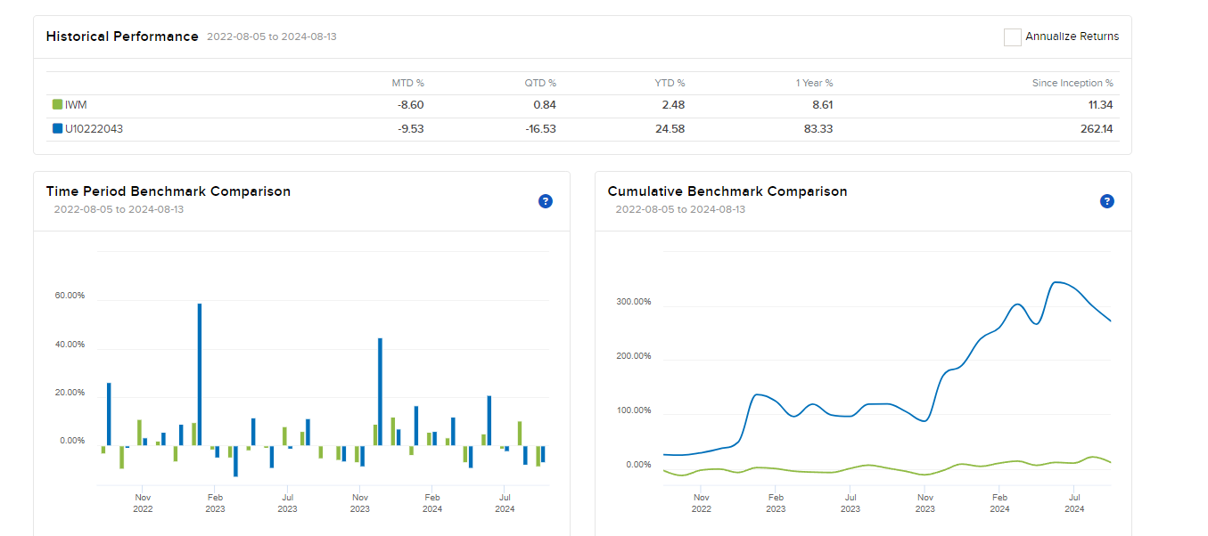 Track record (2022–2024): quadrupled account value