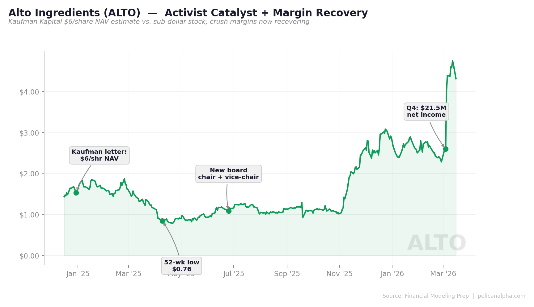 Alto Ingredients (ALTO) stock chart — $0.76 low in April 2025, recovering to $4.30+ by March 2026
