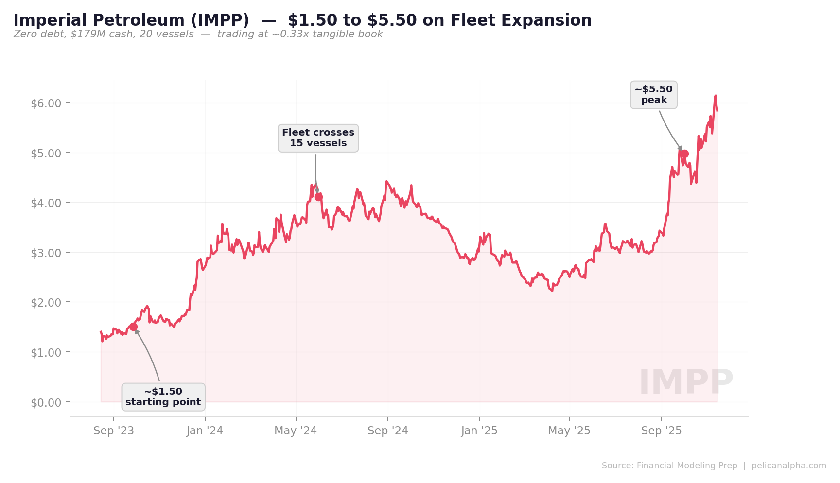 Imperial Petroleum (IMPP) — trading at ~59% discount to NAV as of March 2026