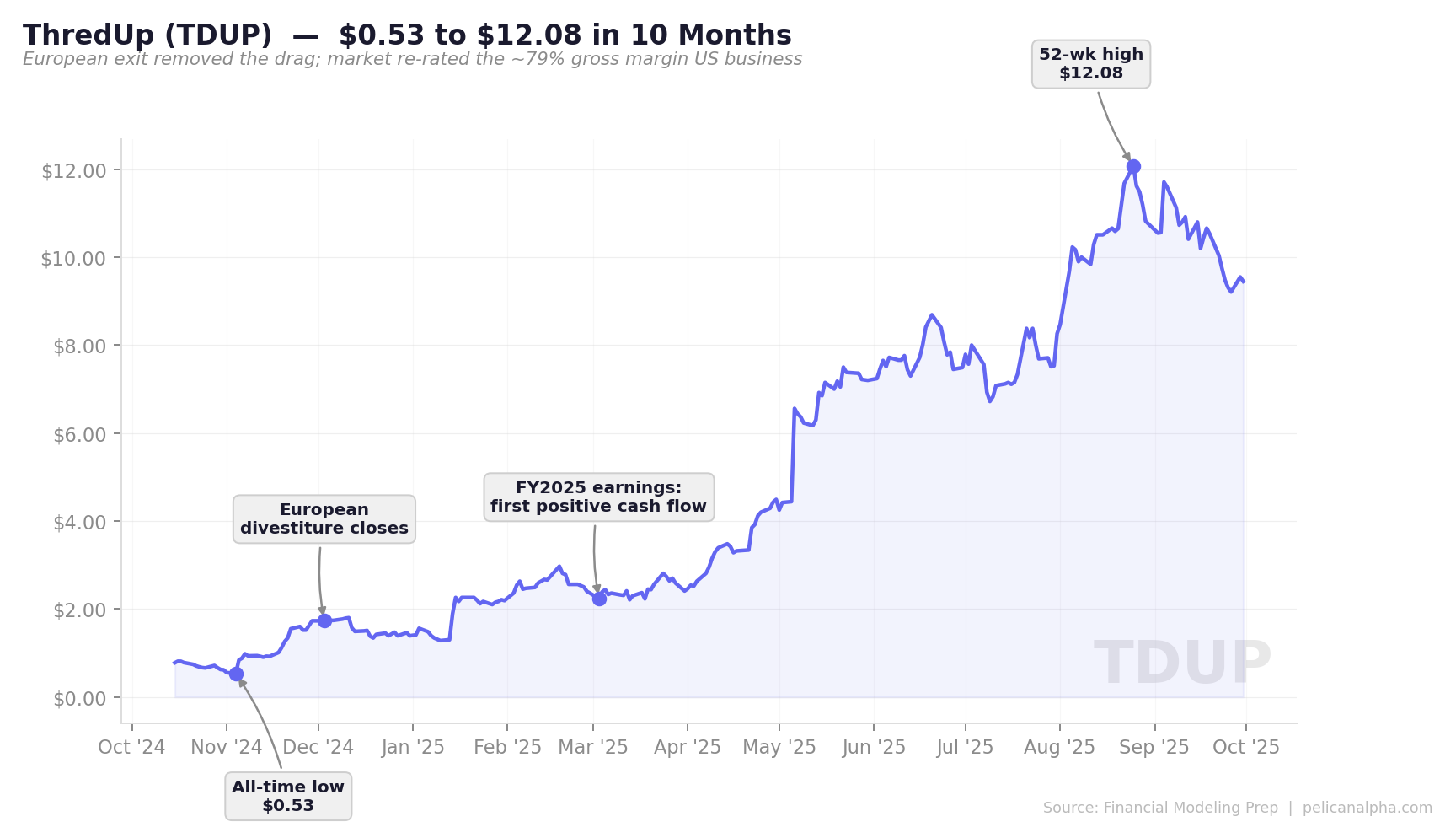 ThredUp (TDUP) stock chart — $0.53 low in November 2024 to $12.08 high in August 2025